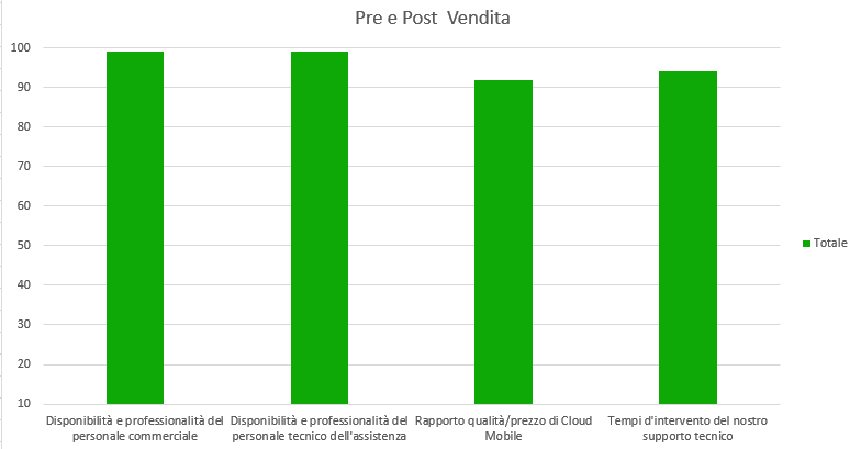 grafico1-sondaggio-cloudmobile-2015