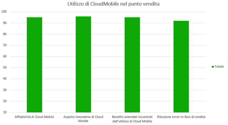 grafico2-sondaggio-cloudmobile2015